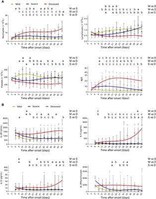 The Dynamic Immunological Parameter Landscape in Coronavirus Disease 2019 Patients With Different Outcomes